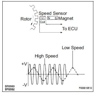 Right Front Wheel Speed Sensor Signal