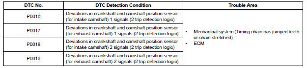 Crankshaft Position - Camshaft Position Correlation
