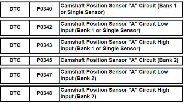 Camshaft Position Sensor "A" Circuit