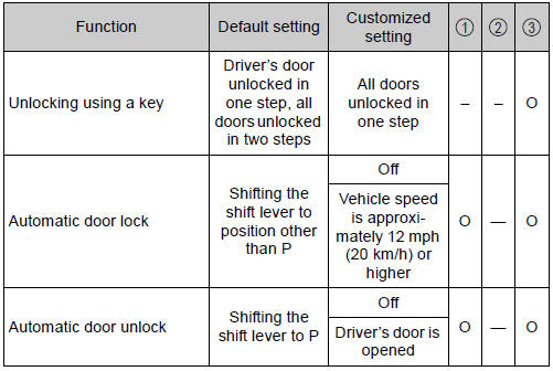 Toyota Sienna. Door lock 