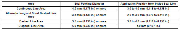 Apply seal packing as follows