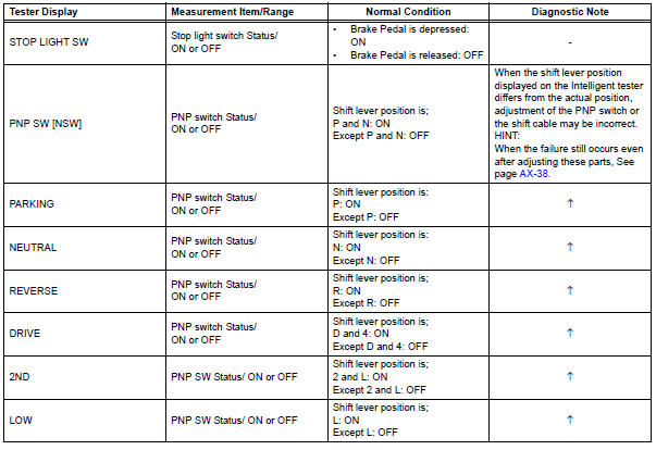 Data list / active test
