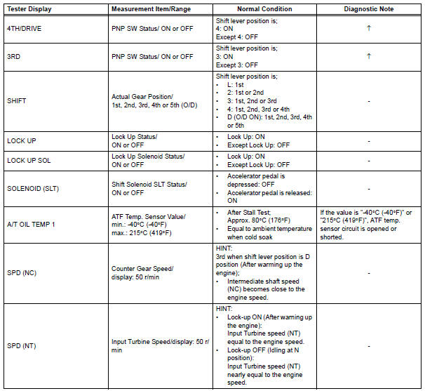 Data list / active test