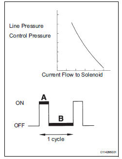 Pressure Control Solenoid "D" Electrical (Shift Solenoid Valve SLT)