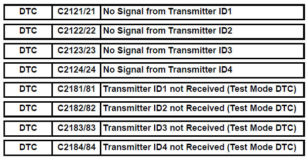 No Signal from Transmitter ID1