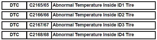 Abnormal Temperature Inside ID1 Tire