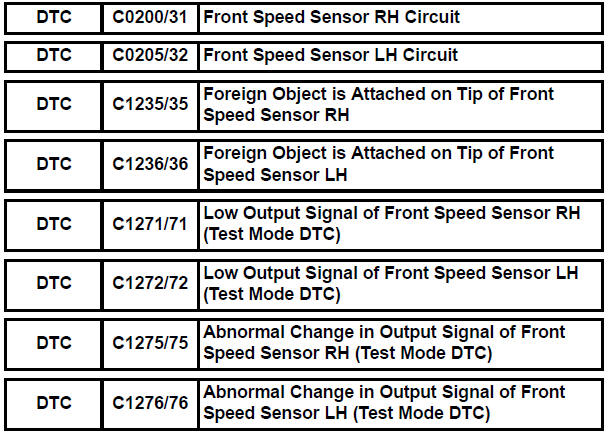 Front Speed Sensor RH Circuit