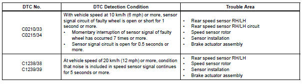 Rear Speed Sensor RH Circuit