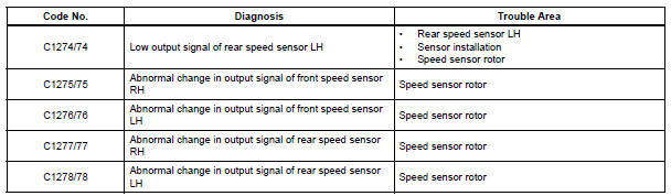 DTC OF TEST MODE (SIGNAL CHECK) FUNCTION