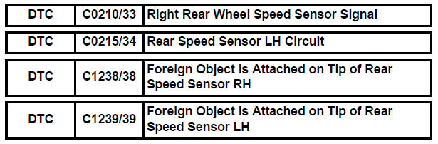 Right Rear Wheel Speed Sensor Signal