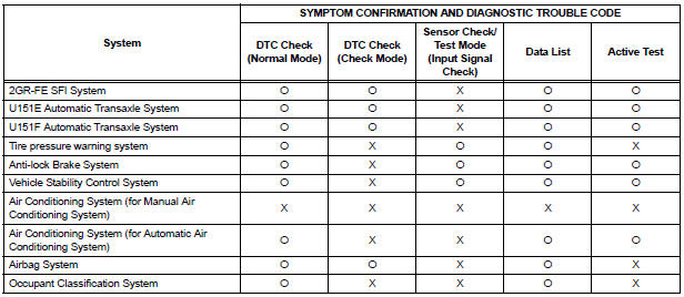 Symptom confirmation and diagnostic trouble code