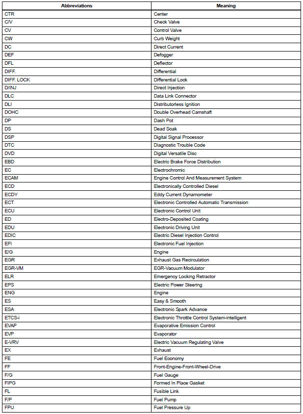 Abbreviations used in manual