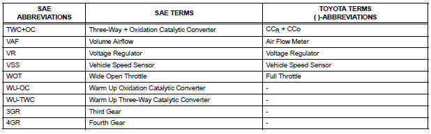 Glossary of sae and Toyota terms