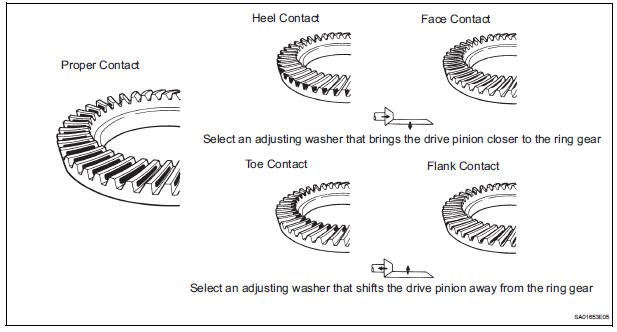 INSPECT TOOTH CONTACT BETWEEN RING GEAR AND DRIVE PINION