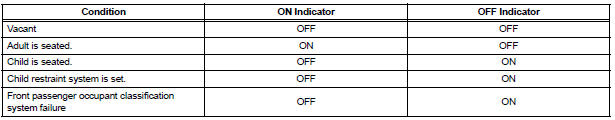 FUNCTION OF PASSENGER AIRBAG ON/OFF INDICATOR