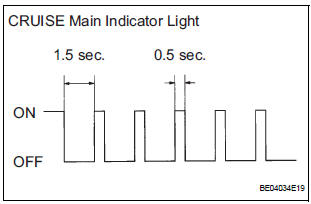 DIAGNOSIS FUNCTION