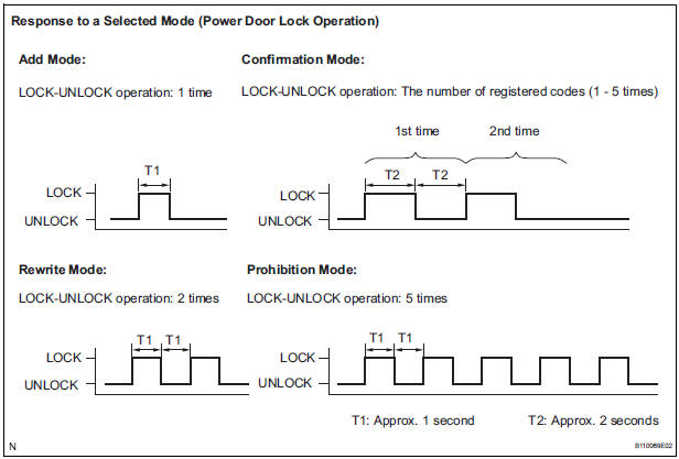 PROCEDURE FOR REGISTRATION OF RECOGNITION CODE