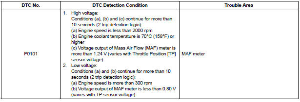 Mass or Volume Air Flow Circuit Range / Performance Problem