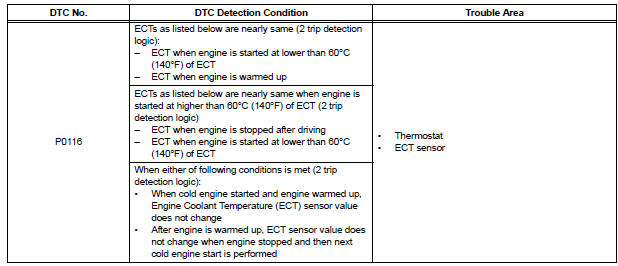 Engine Coolant Temperature Circuit Range / Performance Problem