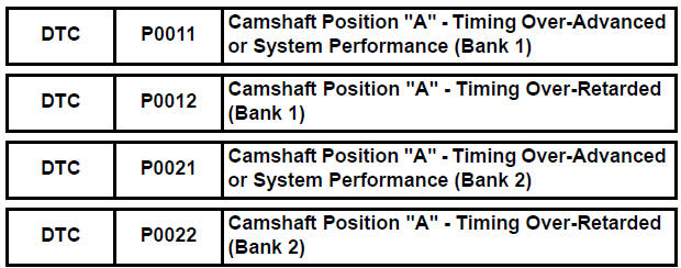 Camshaft Position "A" - Timing Over