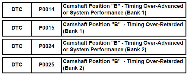 Camshaft Position "B" - Timing Over