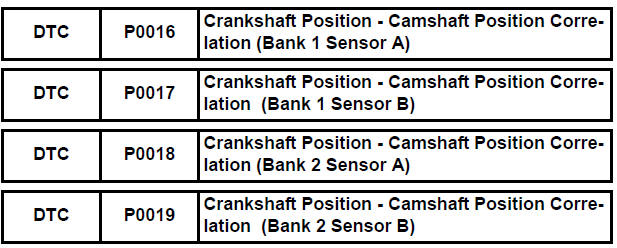 Crankshaft Position - Camshaft Position Correlation
