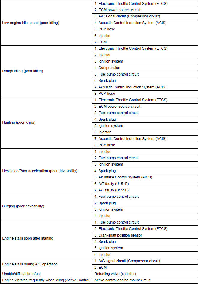 Problem symptoms table