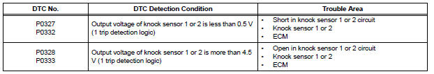 Knock Sensor 1 Circuit Low Input