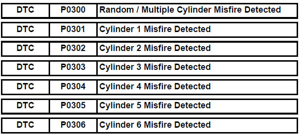 Random / Multiple Cylinder Misfire Detected