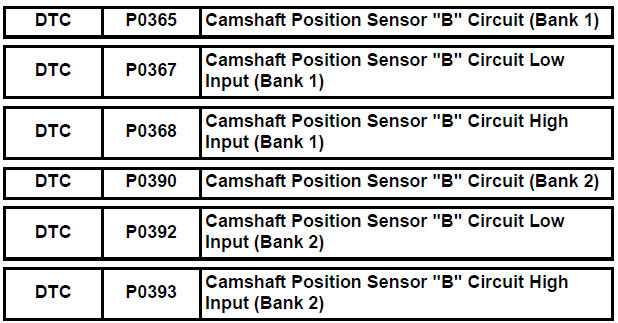 Camshaft Position Sensor "B" Circuit