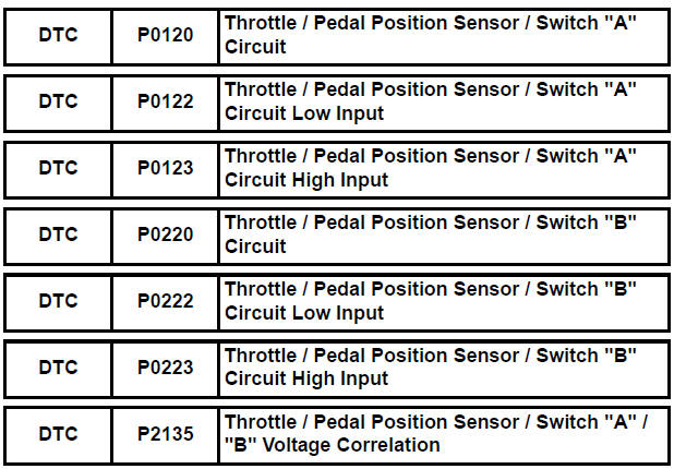 Throttle / Pedal Position Sensor / Switch "A"