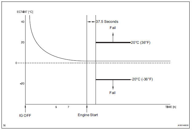 Engine Coolant Temperature / Intake Air Temperature Correlation