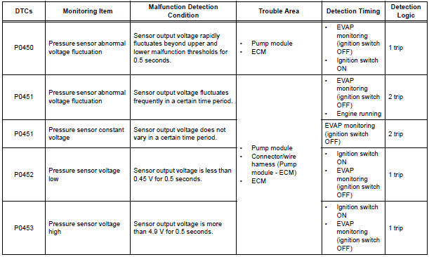 DTC SUMMARY