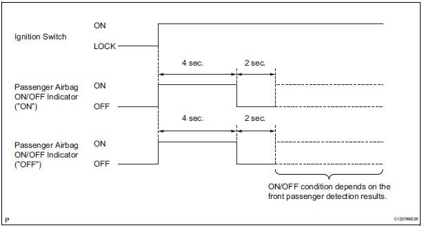 FUNCTION OF PASSENGER AIRBAG ON/OFF INDICATOR
