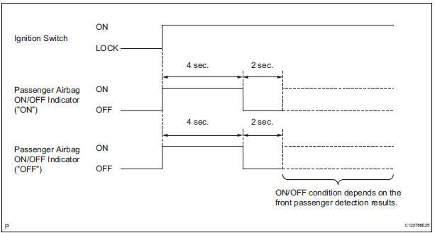 CHECK PASSENGER AIRBAG ON/OFF INDICATOR OPERATION