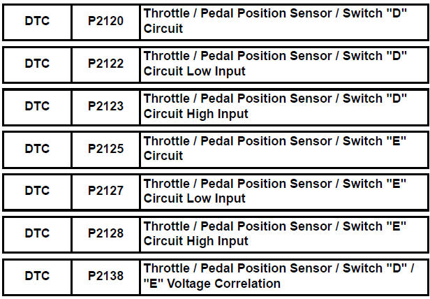 Throttle / Pedal Position Sensor