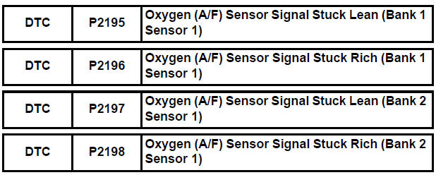 Oxygen (A/F) Sensor Signal Stuck