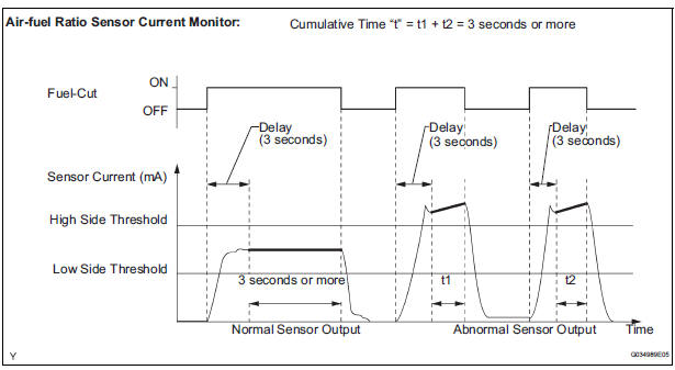 Sensor current detection monitor