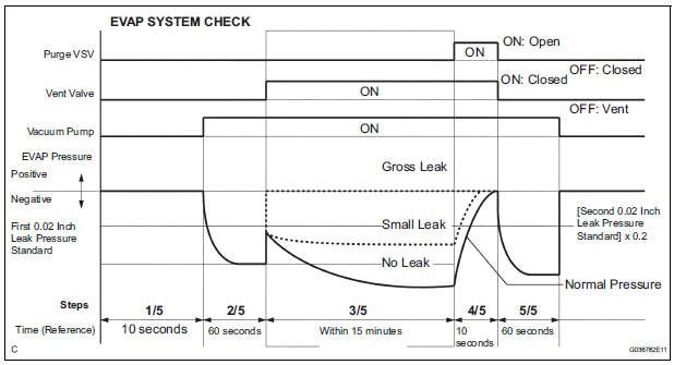 PERFORM EVAP SYSTEM CHECK (MANUAL OPERATION)