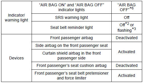Toyota Sienna. Condition and operation in the front passenger occupant classification system