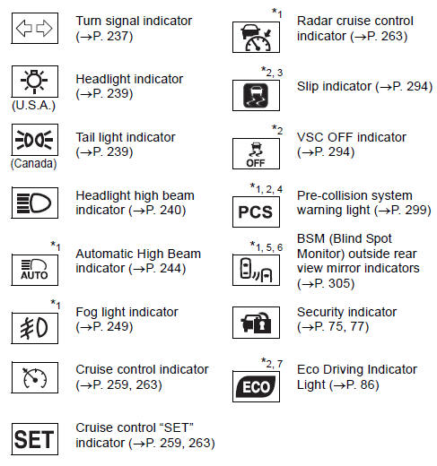 Toyota Sienna. Indicators