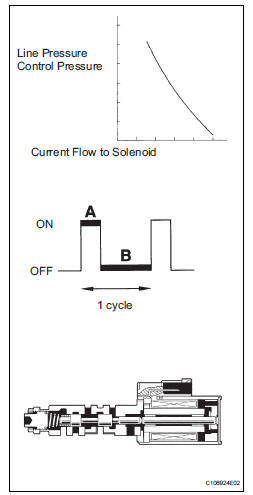Pressure Control Solenoid "D" Performance (Shift Solenoid Valve SLT)
