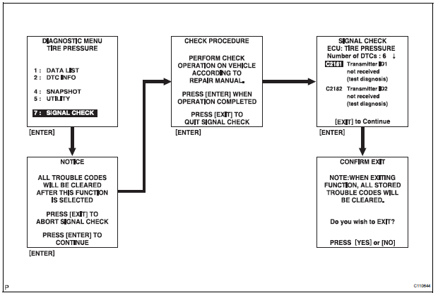 Perform signal check