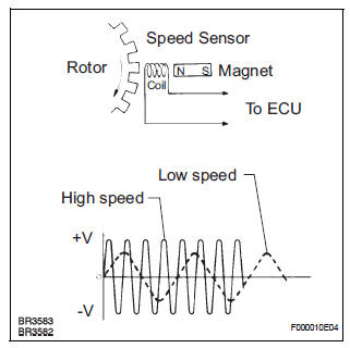 Front Speed Sensor RH Circuit