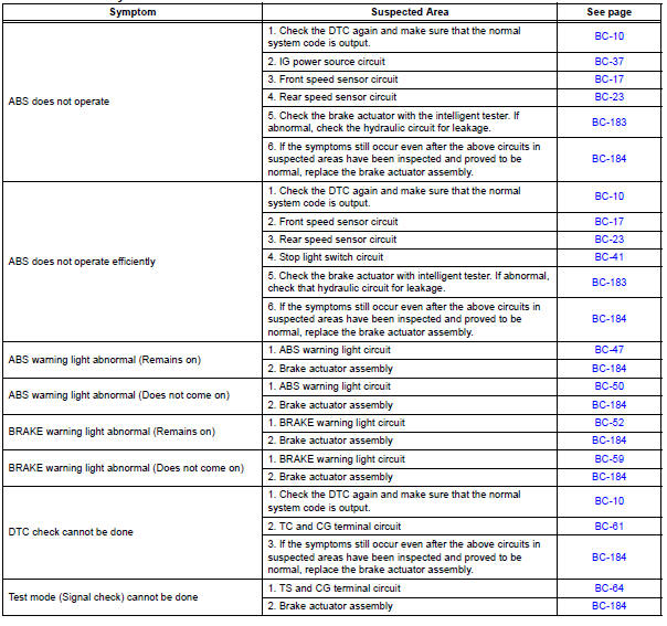 Anti-lock brake system