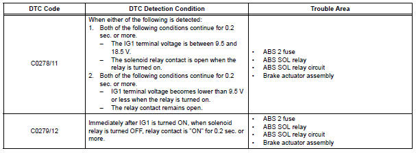 Open or Short Circuit in ABS Solenoid Relay Circuit