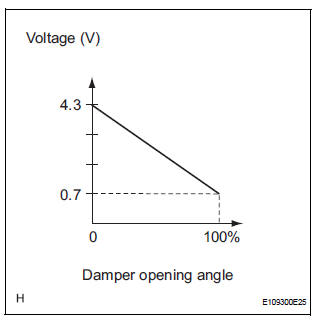 Air Inlet Damper Position Sensor Circuit