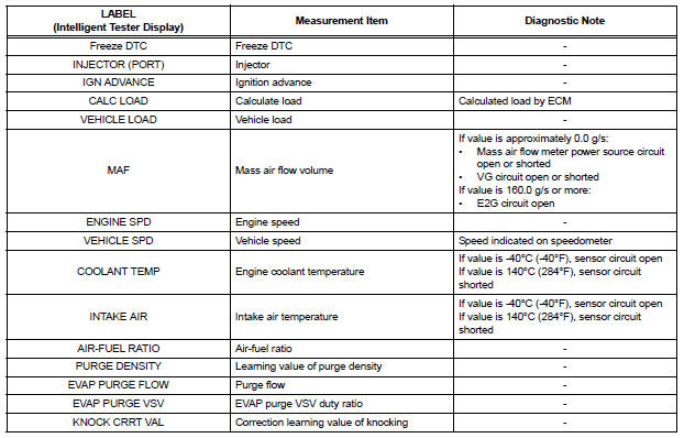 LIST OF FREEZE FRAME DATA
