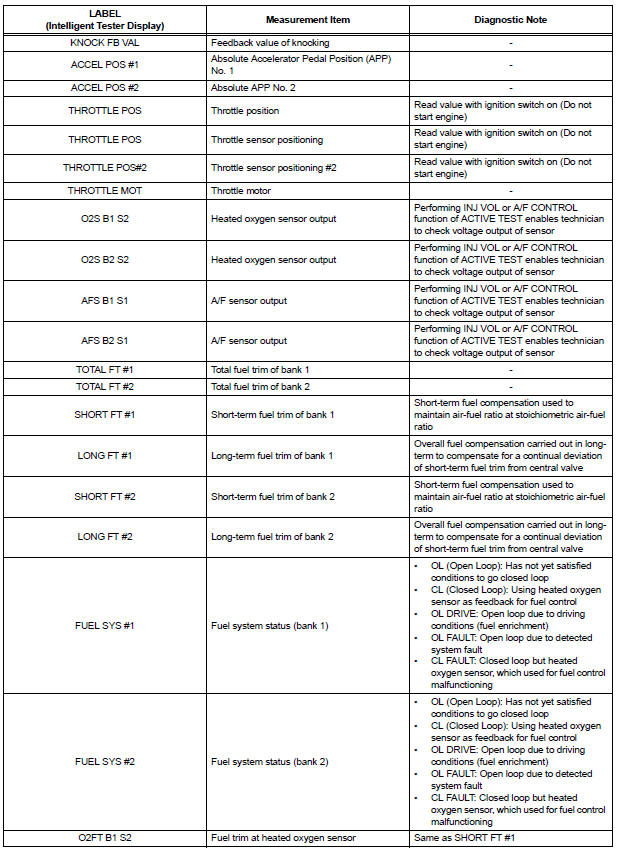 LIST OF FREEZE FRAME DATA