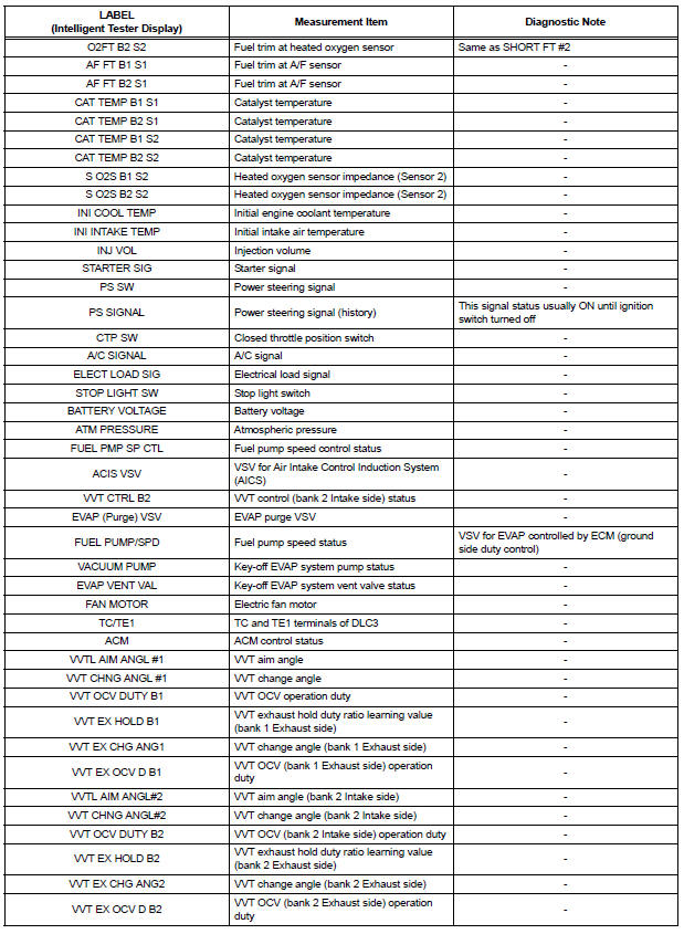 LIST OF FREEZE FRAME DATA